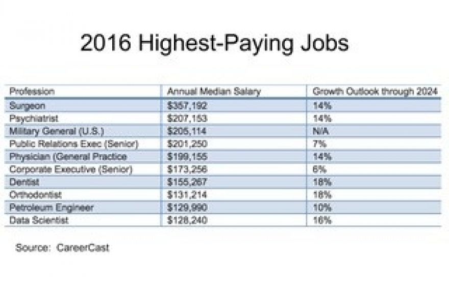 highest-paying jobs