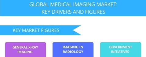 Medical Imaging Market